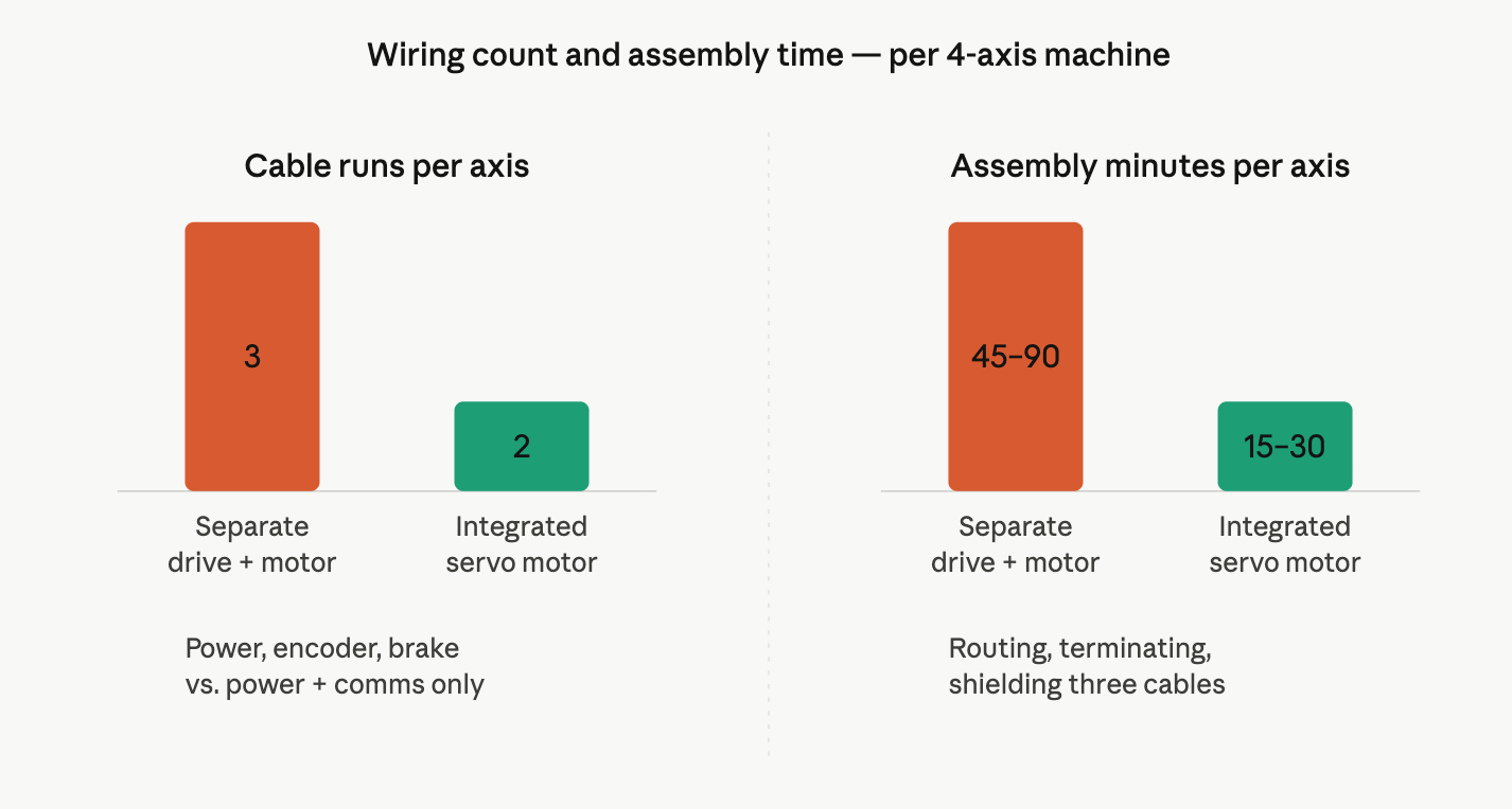 integrated servo motors